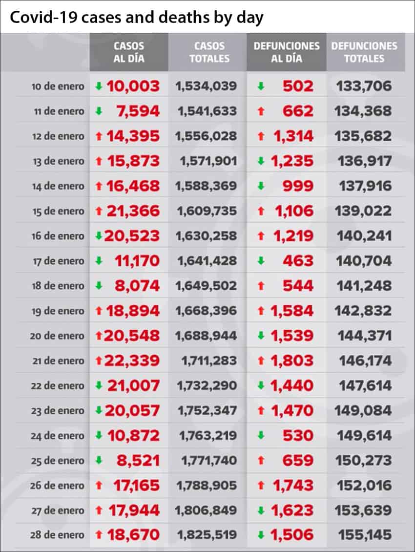 Coronavirus cases and deaths in Mexico as reported by day