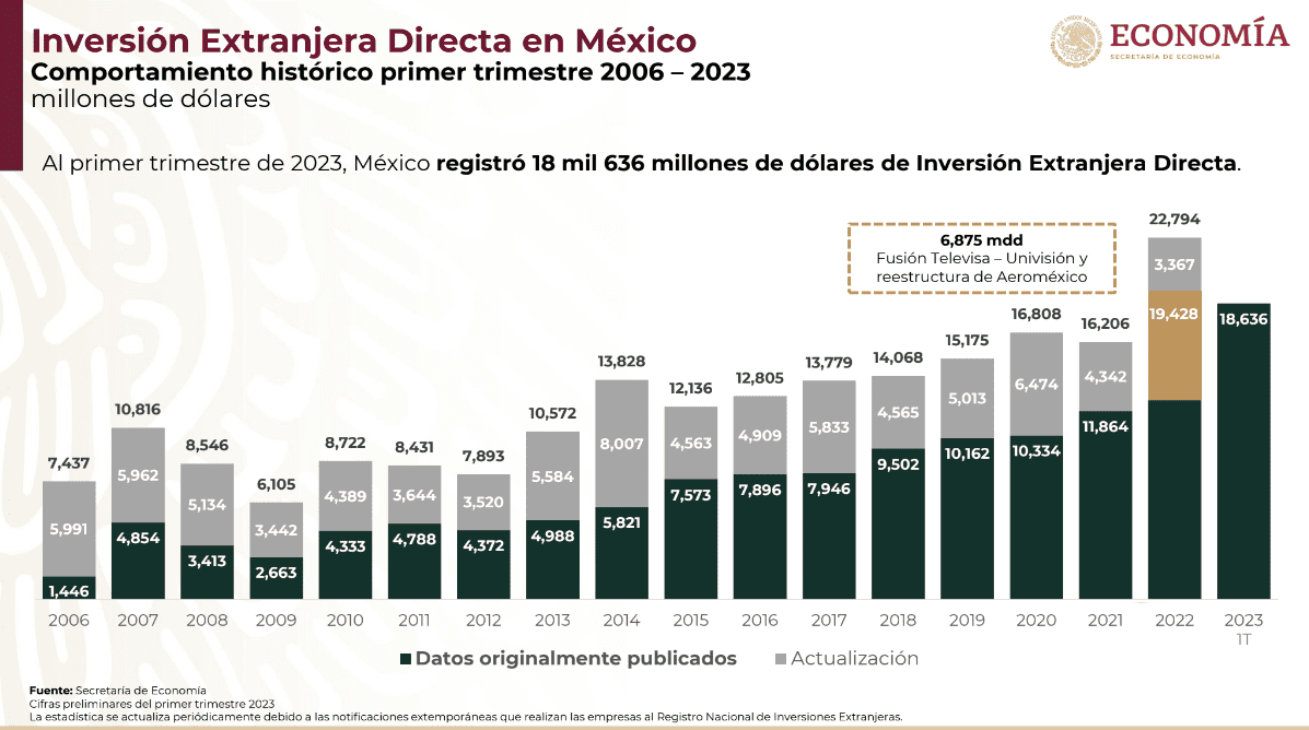 FDI in Mexico